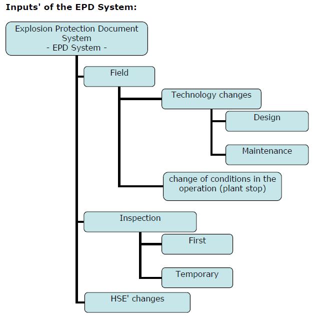 Rendszer modulok Rendszer modulok Explosion Protection Documentation System EPDS Célja / feladata / funkciói Az EPD System megvalósítja a 99/92 EC Direktívában (ATEX) megfogalmazott potenciális