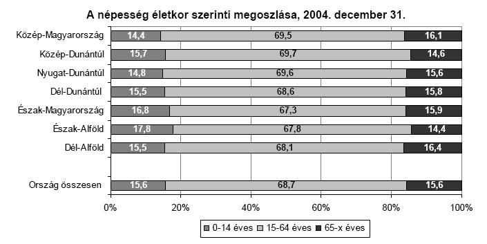 Forrá : Köze ép életkor szerinti megoszlása Számítsuk