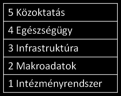 Ezek a területek a következők: - alapinfrastruktúra - hatékonyság - innováció szintje A versenyképesség mérés területei az EU-s tanulmányban