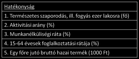 Pest megye versenyképességét vizsgáló versenyképességi index részmutatói A modellben szereplő mutatókhoz szükséges adatokat a KSH rendszeresen közli, így a vizsgálatok a későbbiekben megismételhetők,