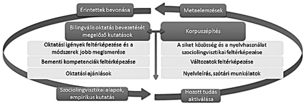 ESÉLYTEREMTÉS, KÖLCSÖNÖS BEVONÓDÁS ÉS A JELNYELVI SZTENDERDIZÁCIÓ DILEMMÁJA 3. ábra. A JelEsély modell (forrás: Bartha et al.