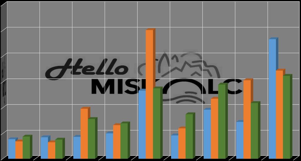 Legfontosabb külföldi küldőterületek vendégéjszaka számai Miskolcon 11-1