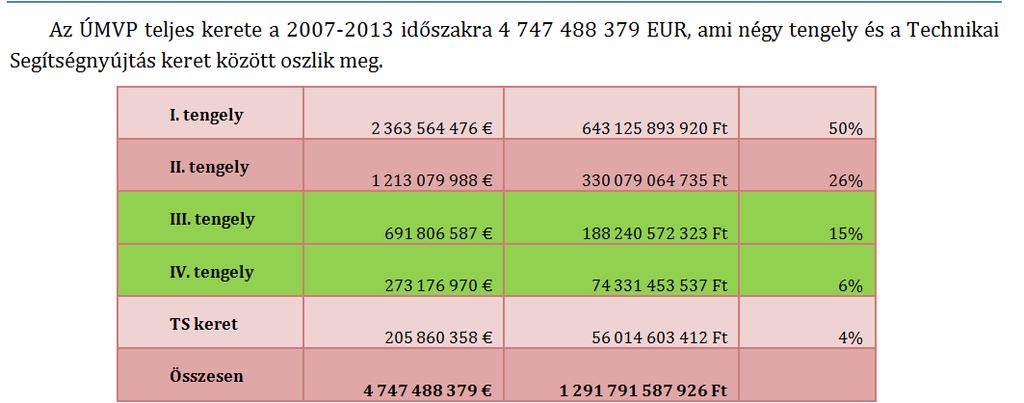 Through LEADER Groups: (cca 1,5 mrd HUF/LAG) Axis III