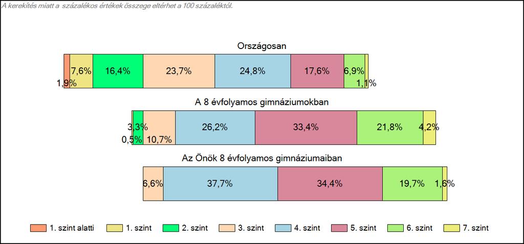 1c Képességeloszlás Az országos eloszlás, valamint a tanulók eredményei a 8 évfolyamos gimnáziumokban és az Önök 8