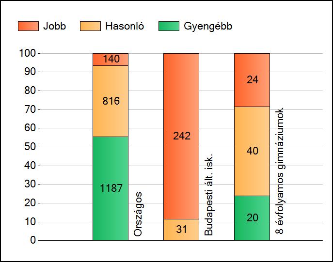 1a Átlageredmények Az intézmények átlageredményeinek összehasonlítása Matematika A szignifikánsan jobban, hasonlóan, illetve gyengébben teljesítő intézmények száma és aránya (%) A tanulók