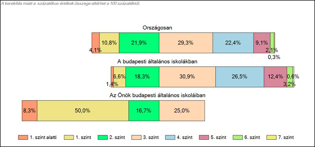 1c Képességeloszlás Az országos eloszlás, valamint a tanulók eredményei a budapesti általános iskolákban és az Önök