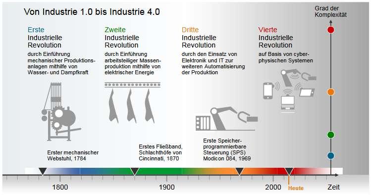 Ipar 4.0 Forrás: https://www.stmas.bayern.