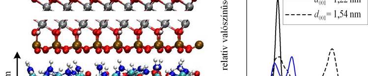 K hőmérsékleten (d 001 = 1,071 nm: a szimulációs