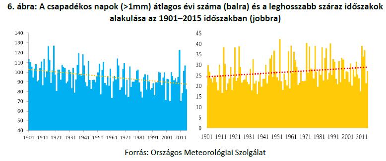 Klímaváltozás hatásai Magyarországon - Csapadék Az OMSZ adatai alapján: A világátlagon felüli, 1.3 fokos felmelegedés tapasztalható Az éves csapadékösszeg 4.