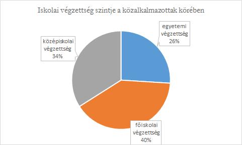 Idegennyelvi képzettség: 5 fő. A Békés Megyei Könyvtárnál foglalkoztatottak munkakör-betöltése a 150/1992. (XI. 20.) Korm. rendelet szabályozása szerint történik.