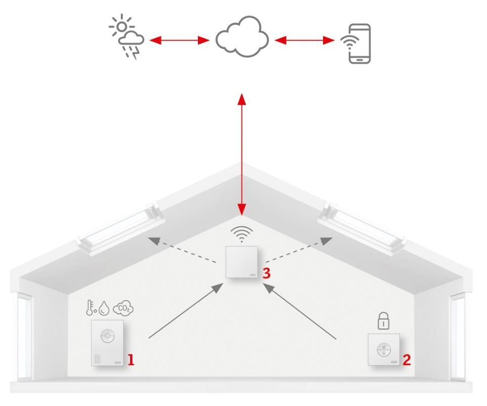 A VELUX ACTIVE gateway (3) a VELUX ACTIVE rendszer szíve.