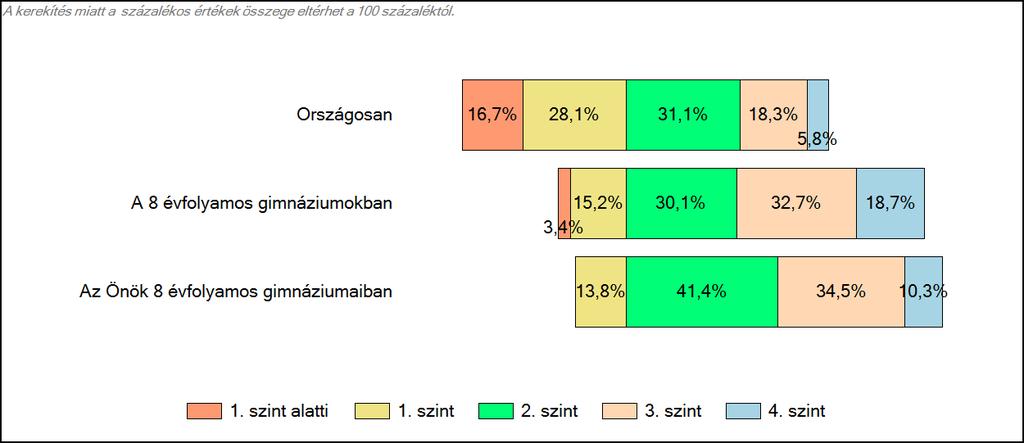 3 Képességeloszlás Az országos eloszlás, valamint a tanulók eredményei a 8 évfolyamos gimnáziumokban és az Önök 8