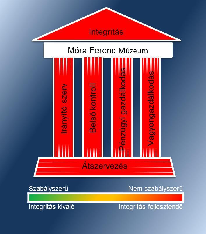 ÖSSZEGZÉS A szegedi székhelyű Móra Ferenc Múzeumra vonatkozó irányító szervi feladatellátás nem volt szabályszerű.