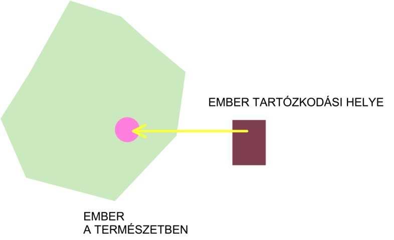 Belehelyezkedhetünk közvetlen tartózkodási helyünkkel a természetbe, például ha azt egy erdőben építjük fel [02]. Vagy maradhatunk az épített környezetben, és mi magunk is kimehetünk a természetbe.