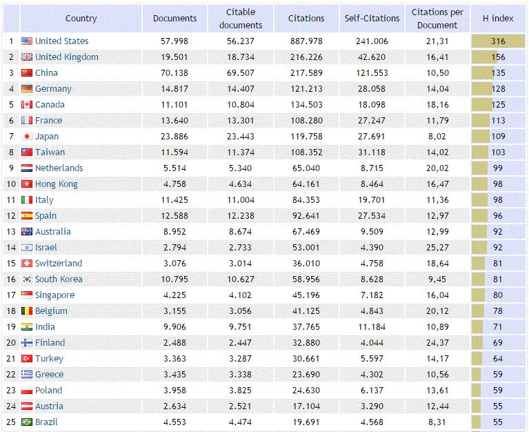 H index szerinti országok