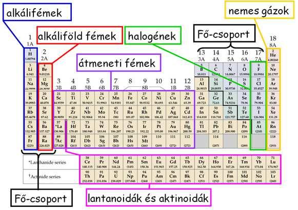 meghatározza az atom kémiai jellegét megszabja az elektronok számát és elrendeződését A protonok és neutronok együttes száma