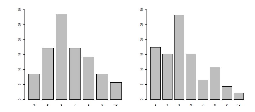 Relatív gyakoriság (%) Diszkrét változók eloszlása Ábrázolás: oszlopdiagramon növénynév állatnév