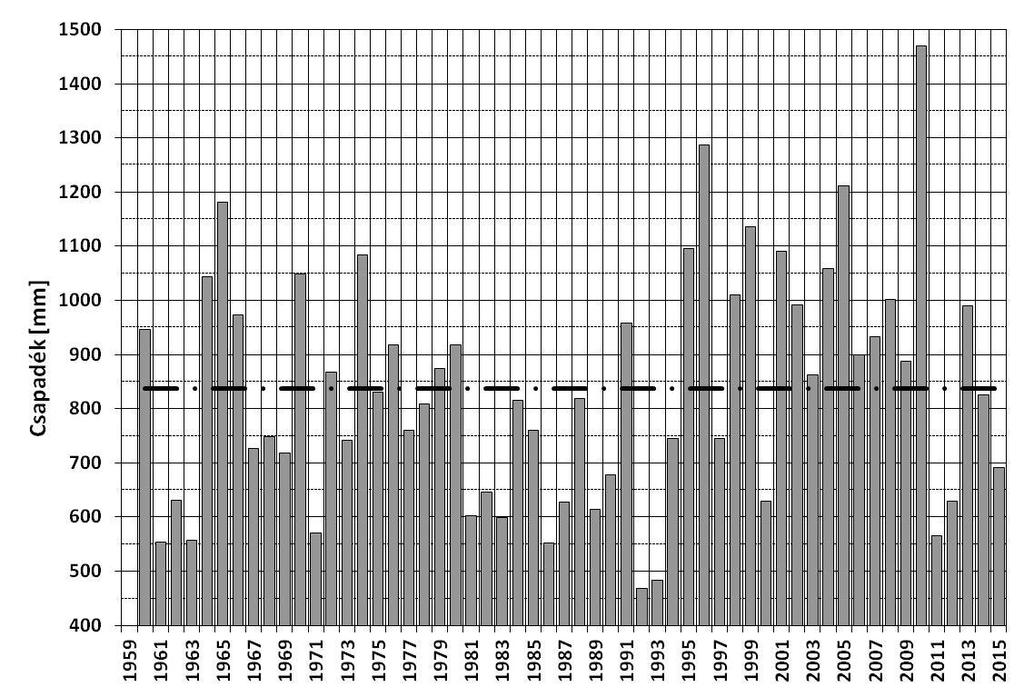 2. ábra - A jávorkúti meteorológiai állomáson regisztrált éves csapadékok 1960-2015 között, jelölve az átlagos csapadékérték: 837,1 mm (Darabos et al.