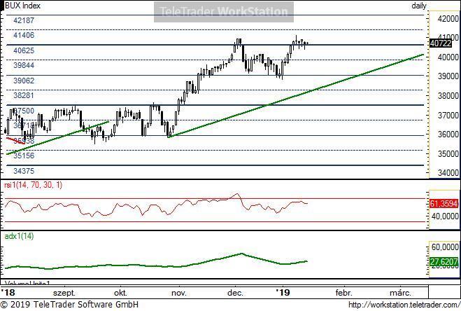 BUX napi BUX napi: Az elmúlt néhány napban 40 625 körül konszolidálódott az index. Nem változott a megítélése maradt a pozitív kép a hazai börzén.