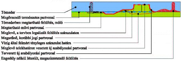 2. oldalszabályozási Balatonszemes vízpart-rehabilitációs tanulmánytervének M=1:2000 méretarányú tervlapja BALATONSZEMES JELMAGYARÁZATA VÍZPART-REHABILITÁCIÓS TANULMÁNYTERVE A TELEPÜLÉSRENDEZÉSI