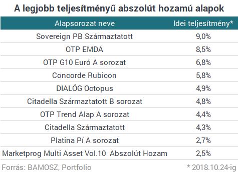 Igaz, a vizsgált alapok kétharmada nem tud pozitív hozamot felmutatni az idei évre eddig, de kíváncsiak voltunk arra is, hogy a vagyonnal súlyozva milyen hozamot értek el az abszolút hozamú alapok.