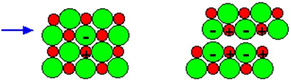 13 Az (100) szerinti hasadási sík mentén mechanikai erőhatásra a rácssíkok kismértékű elmozdulása esetén a töltéseloszlás megváltozik, azonos törlésű ionok kerülnek egymás mellé, és az