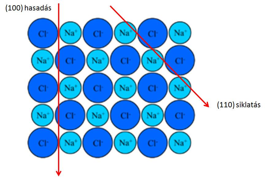 15 Az ionrácsok esetében a hasadás és a siklatás síkja nem esik egybe. Erre kitűnő példa a kősó kristály (110) szerinti siklatása (19-20. ábra). 19. ábra. A kősó (110) szerinti siklatása (transzlációja).