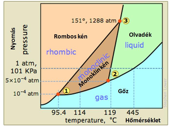 3 Rombos kén - monoklin kén (korábban már többször volt szó róla.) A rombos S - monoklin S átalkulás 93,5 o -on légköri nyomáson ugrásszerűen következik be. A kén fázisdiagramja az 1. ábrán látható.