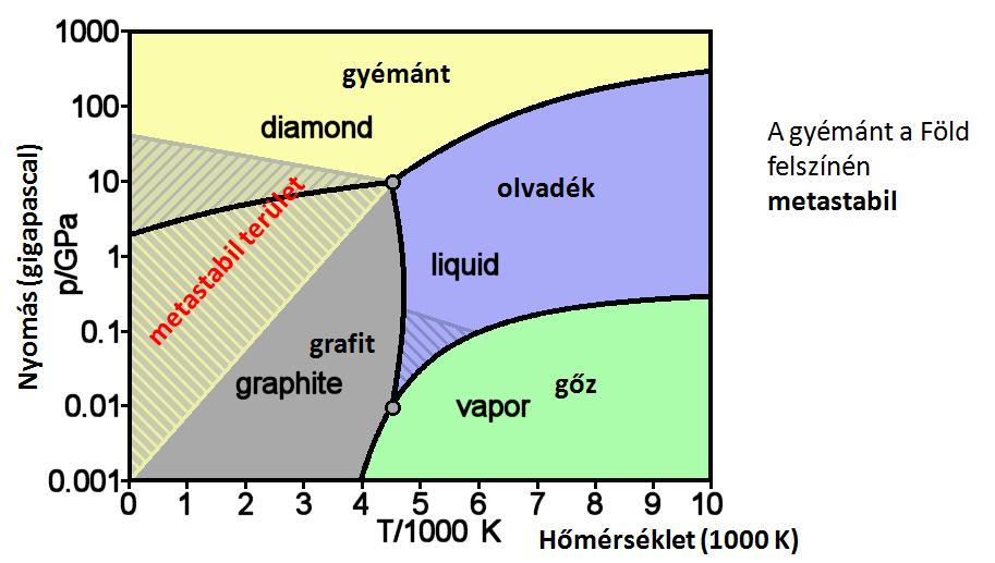 A gyémánt 3 dimenziós szabályos szerkezetben kristályosodik, a grafitnak 2 dimenziós hexagonális rétegrácsa van. Nagy a különbség a koordinációs viszonyokban is.