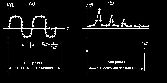 Jelalak (időtartomány) spektrum (frekvencia-tartomány) példák: 1/T Megjelenítés: (a) időtartomány: DSO (b) frekvencia-tartomány: FFT Volts/Div db/div f Δf (f eff ) / 1000 f eff 1000 / (10.