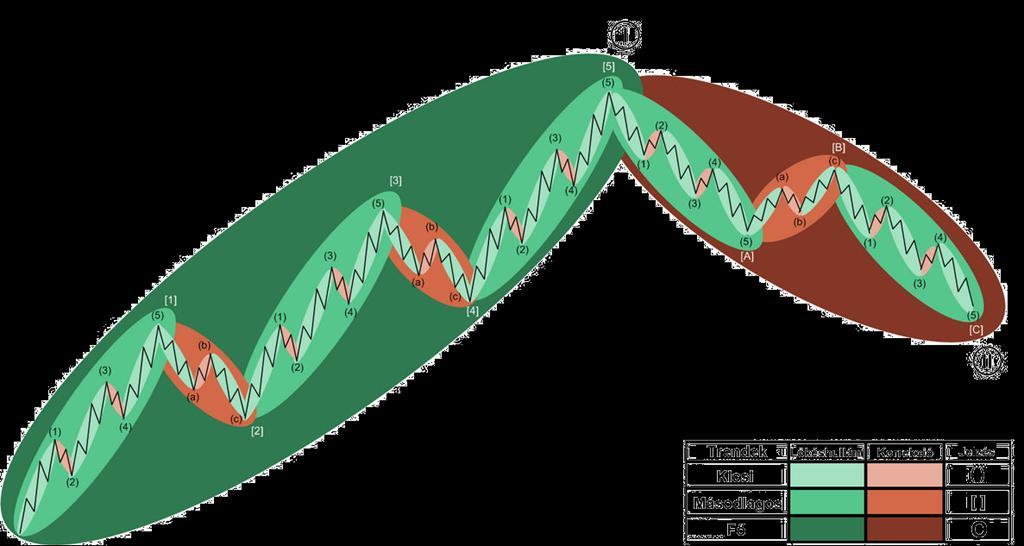 Elliott hullám-elmélet Elliott fraktálok Elliott tehát rámutatott, hogy a főbb trendeket is tovább lehet bontani közepes hullámokra, melyek pedig a Dow elméletből már