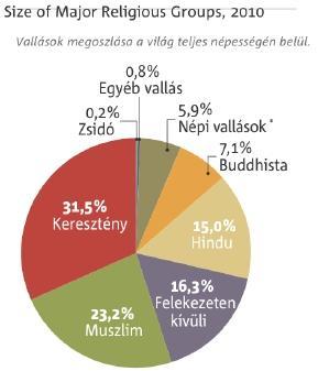 Világvallás jellemzően olyan vallás, amelyet több országban és több kontinensen is gyakorolnak az emberek.