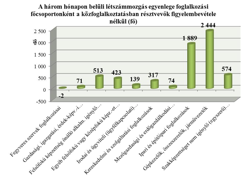 Ha megvizsgáljuk, hogy a közfoglalkoztatásban résztvevő munkavállalók figyelmen kívül hagyásával melyek azok a foglalkozási csoportok, amelyekben a legnagyobb mértékben növekedhet a foglalkoztatottak