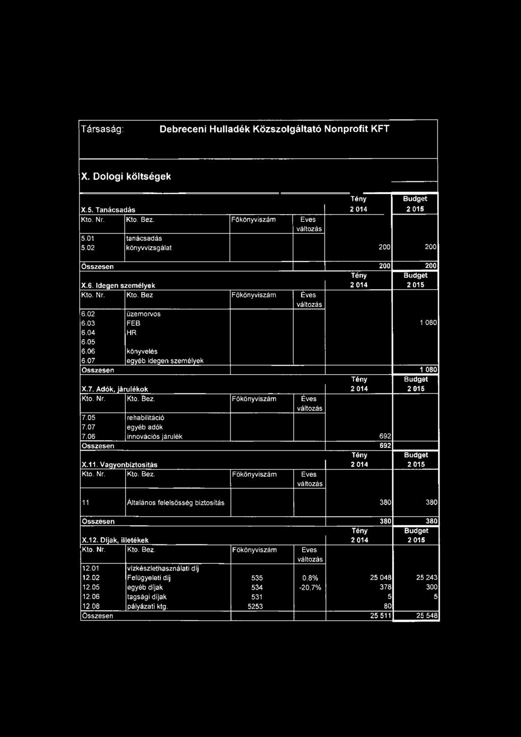 07 FEB HR könyvelés egyéb idegen személyek 1 080 Összesen 1 080 X.7. Adók, járulékok Kto. Nr. Kto. Bez. Főkönyviszám Éves 7.05 7.07 rehabilitáció egyéb adók 7.06 innovációs járulék 692 Összesen 692 X.