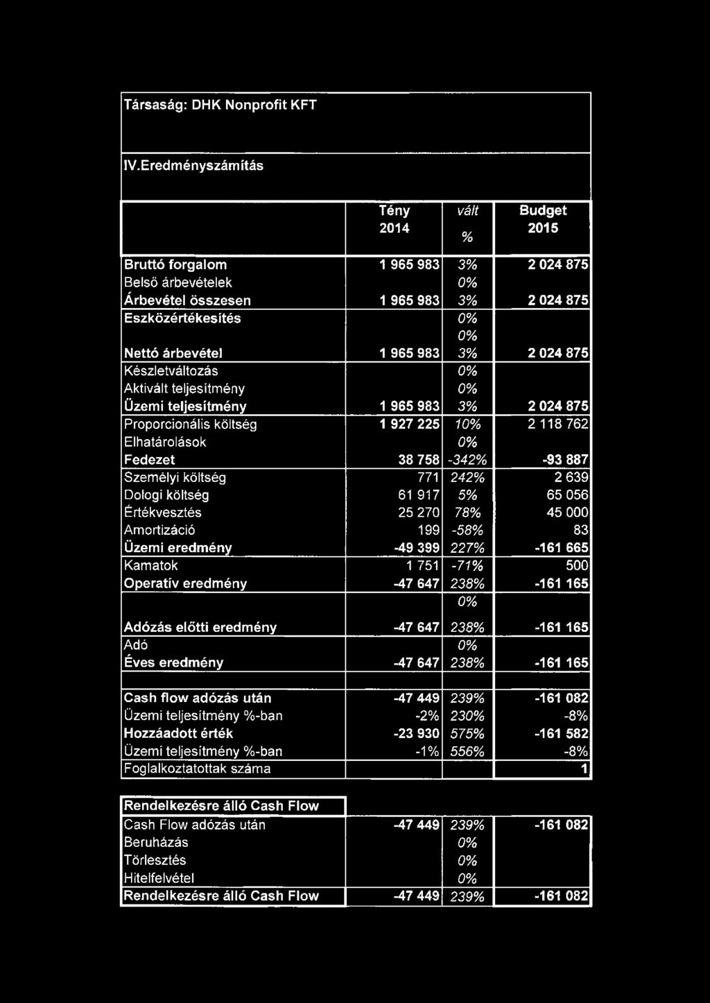 1 965 983 Proporcionális költség 1 927 225 Elhatárolások Fedezet 38 758 Személyi költség 771 Dologi költség 61 917 Értékvesztés 25 270 Amortizáció 199 Üzemi eredmény -49 399 Kamatok Operatív eredmény