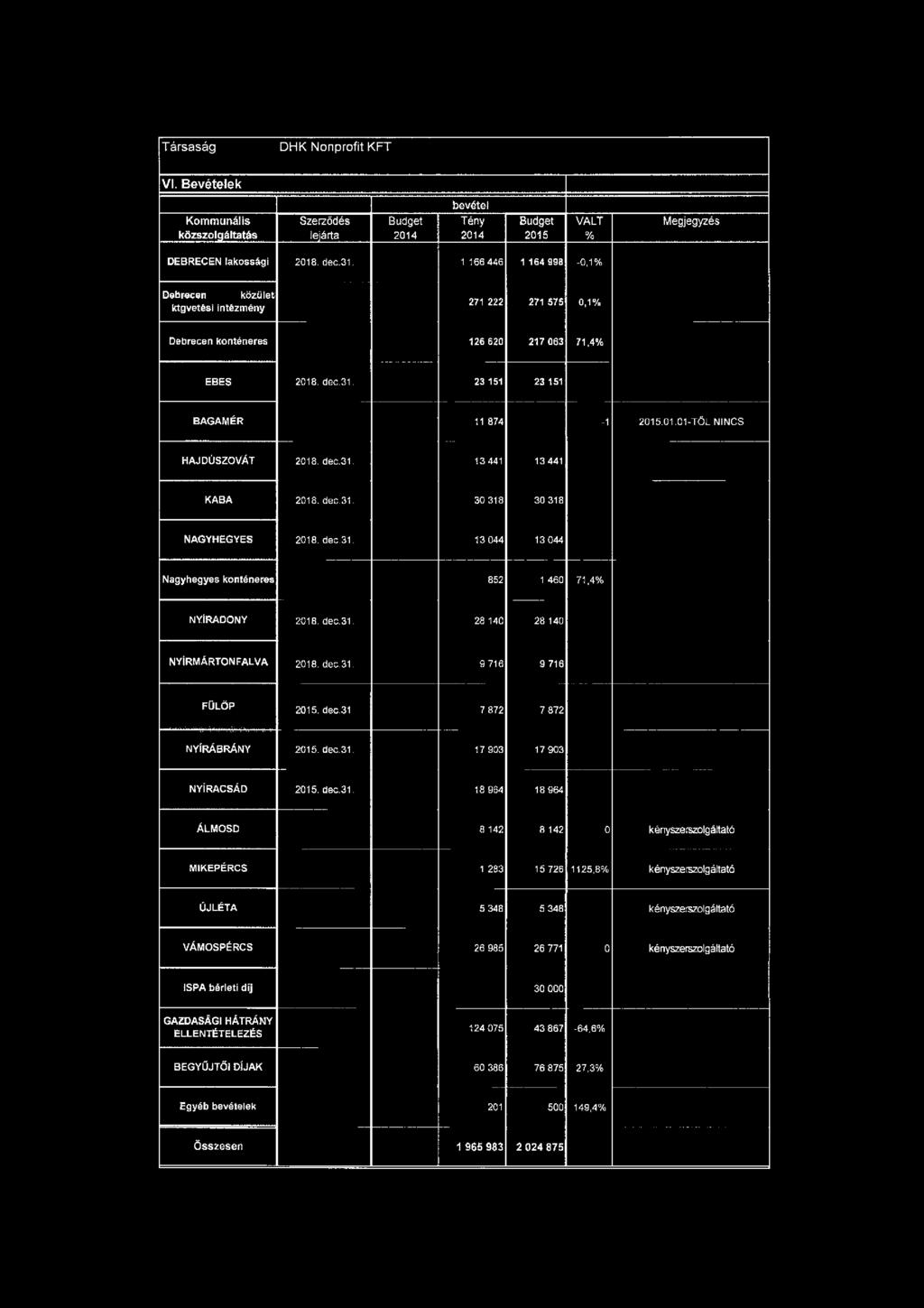 28 140 28 140 NYÍRMÁRTON FALVA 2018.  9 716 9 716 FÜLÖP 2015. dec.31 7 872 7 872 NYÍRÁBRÁNY 2015.  17 903 17 903 NYÍRACSÁD 2015.