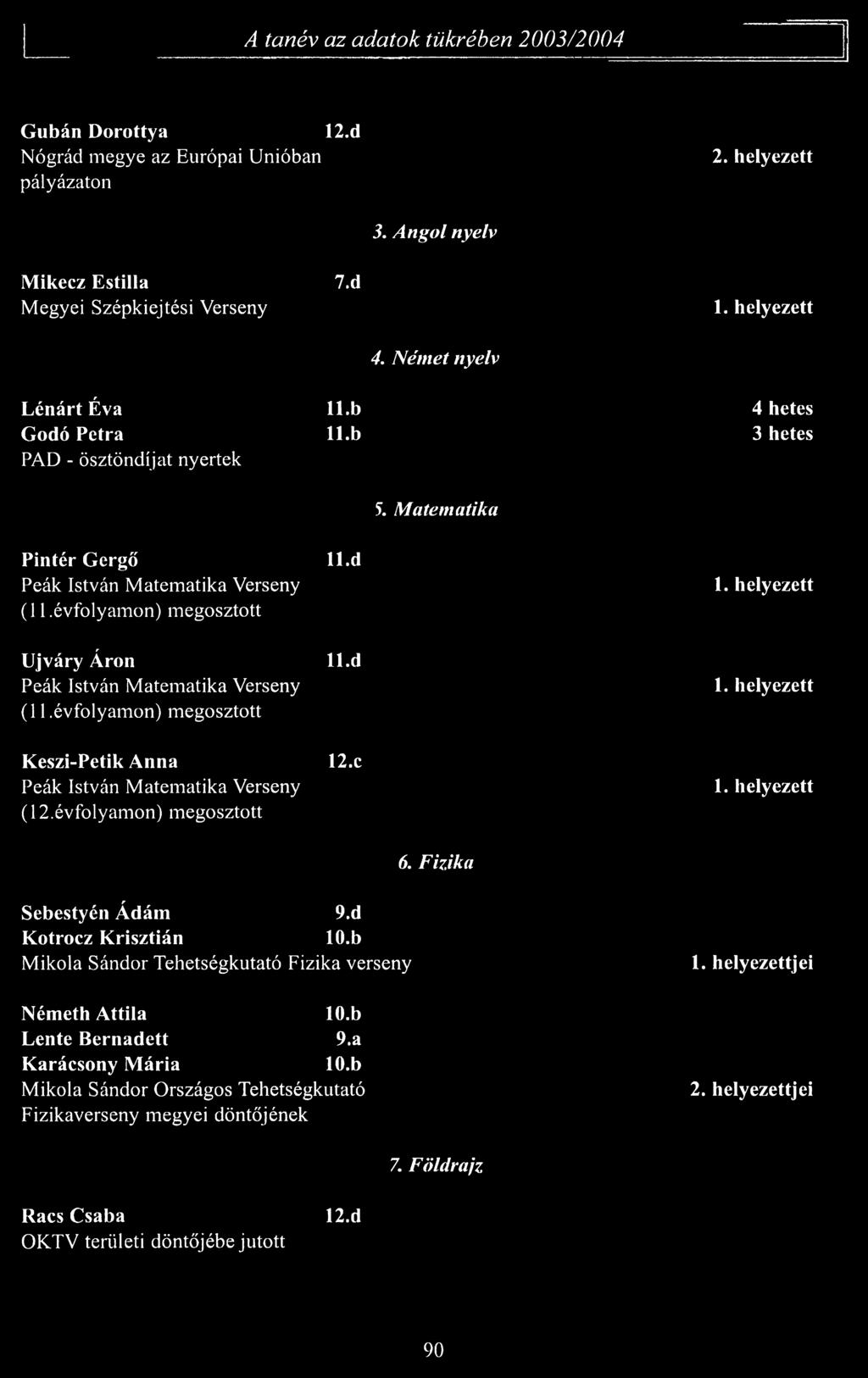 helyezett Ujváry Áron Peák István Matematika Verseny (11.évfolyamon) megosztott ll.d 1. helyezett Keszi-Petik Anna 12.c Peák István Matematika Verseny (12.évfolyamon) megosztott 1. helyezett 6.