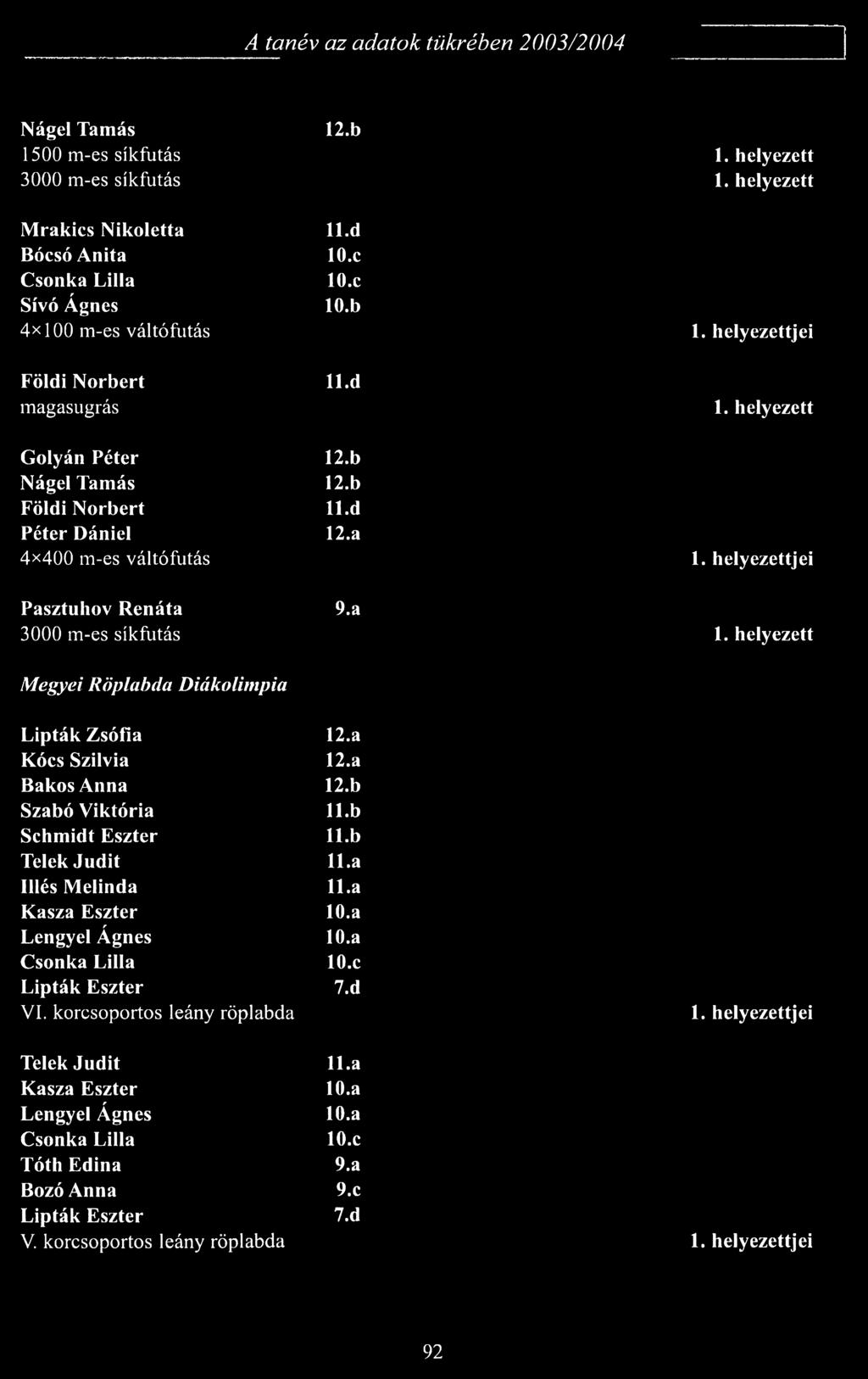 helyezett M eg yei R ö p la b d a D iá k o lim p ia Lipták Zsófia 12.a Kócs Szilvia 12.a Bakos Anna 12.b Szabó Viktória 11.b Schmidt Eszter ll.b Telek Judit 11.a Illés Melinda ll.a Kasza Eszter 10.