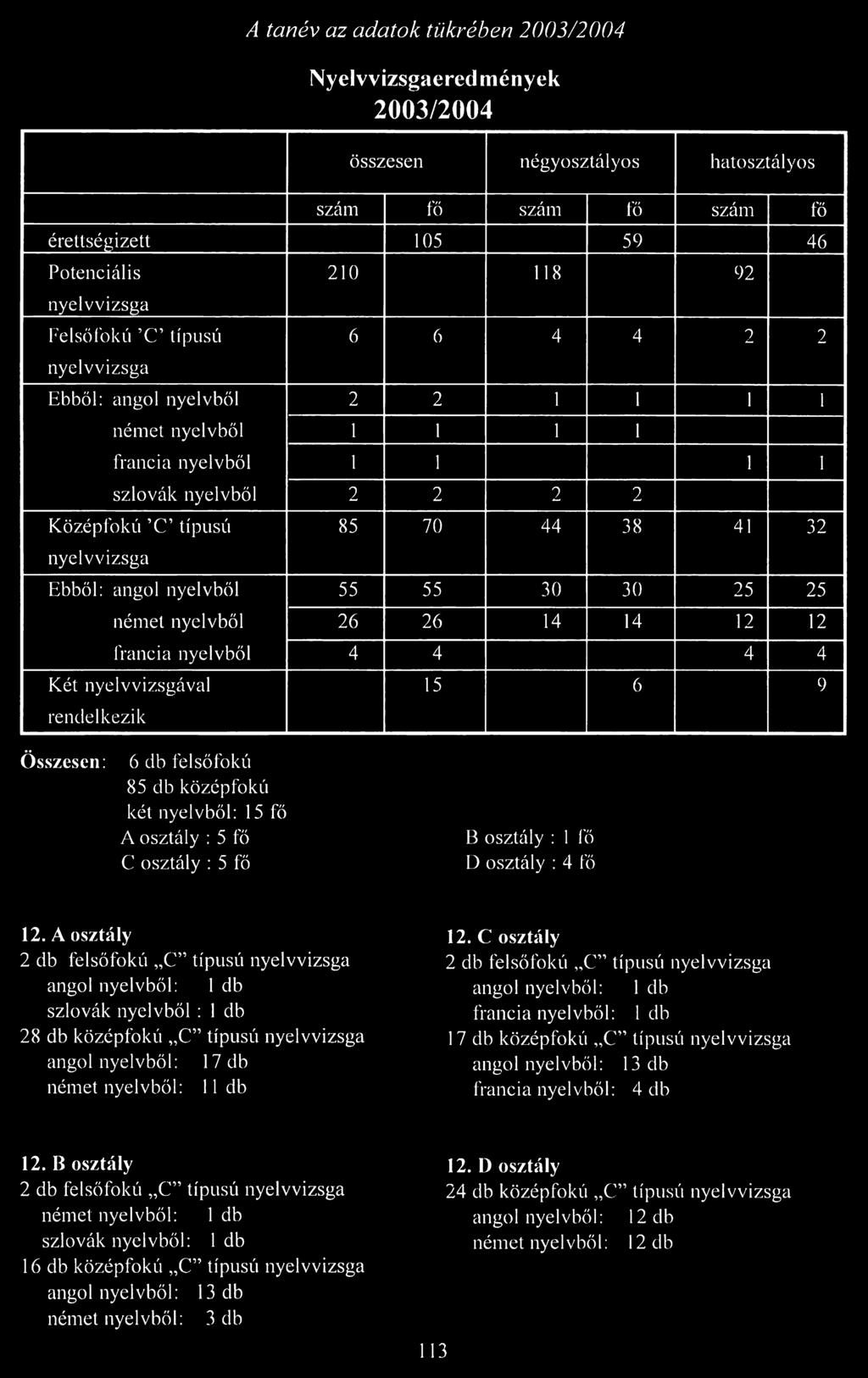 1 1 1 i 1 2 2 2 2 85 70 44 38 41 32 55 55 30 30 25 25 26 26 14 14 12 12 4 4 4 4 15 6 9 Összesen: 6 db felsőfokú 85 db középfokú két nyelvből: 15 fő A osztály : 5 fő C osztály : 5 fő B osztály : 1 fő