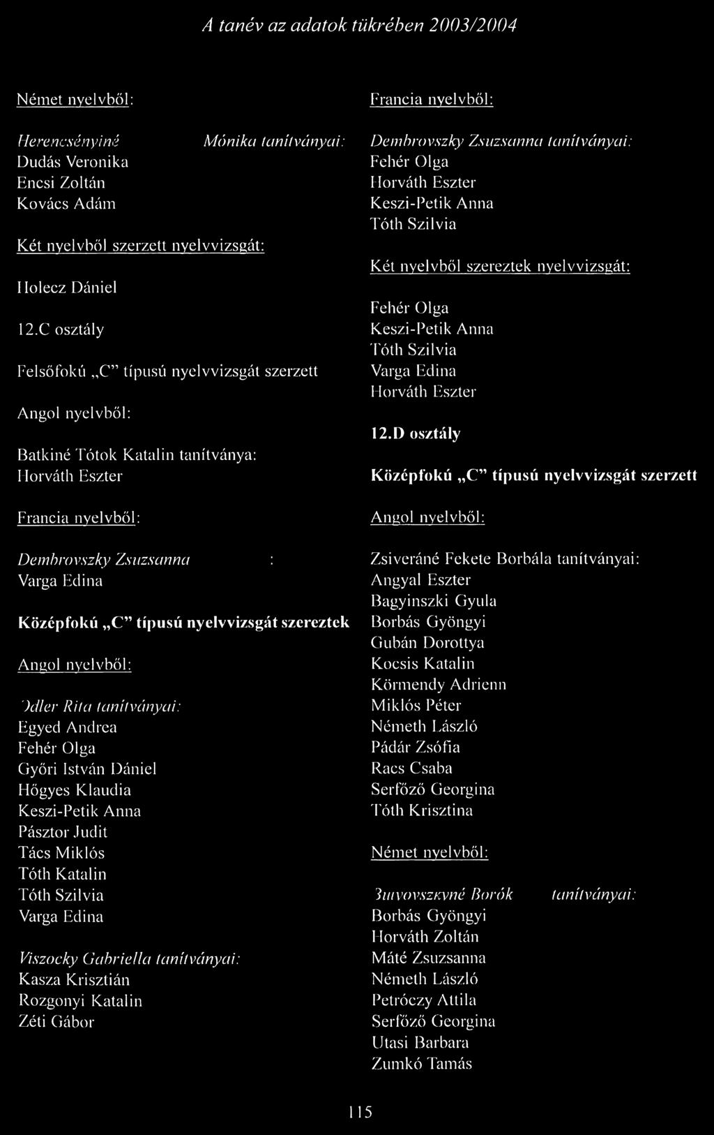C osztály Keszi-Petik Anna Tóth Szilvia Felsőfokú C típusú nyelvvizsgát szerzett Varga Edina Horváth Eszter Angol nyelvből: 12.