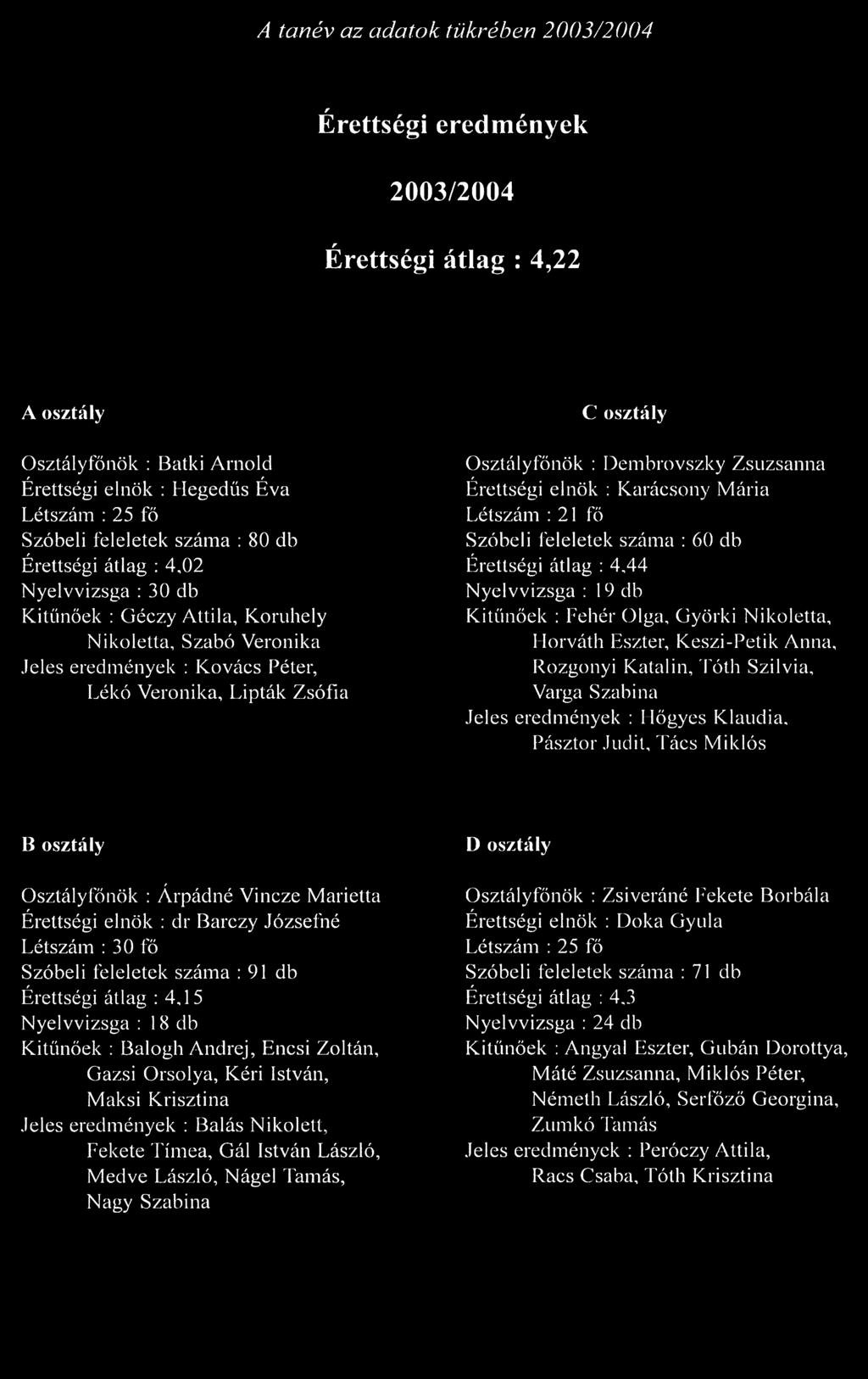 elnök : Karácsony Mária Létszám : 21 fő Szóbeli feleletek száma : 60 db Érettségi átlag : 4,44 Nyelvvizsga : 19 db Kitűnőek : Fehér Olga, Györki Nikoletta, Horváth Eszter, Keszi-Petik Anna, Rozgonyi
