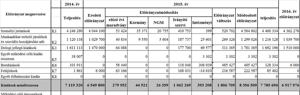 13.8. Informatikai képzések A 2015. évben az Ügyfélkapcsolatok Elektronizálása (ÜKE) projekt kapcsán két fő informatikus a továbbfejlesztett BIR-O program felhasználói oldali oktatásán vett részt.