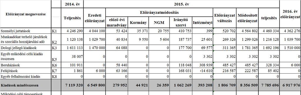 13.8. Informatikai képzések A 2015. évben az Ügyfélkapcsolatok Elektronizálása (ÜKE) projekt kapcsán két fő informatikus a továbbfejlesztett BIR-O program felhasználói oldali oktatásán vett részt.