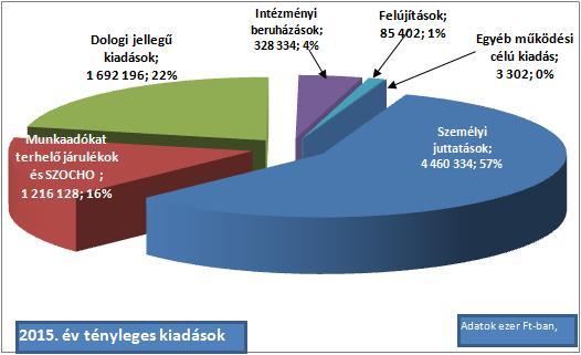 a munkaadókat terhelő járulékok és a szociális hozzájárulási adó kiadásokra történő forrásátcsoportosítás, a felmerülő beruházásokból és kivitelezésből adódó szükséges előirányzat rendezése a dologi