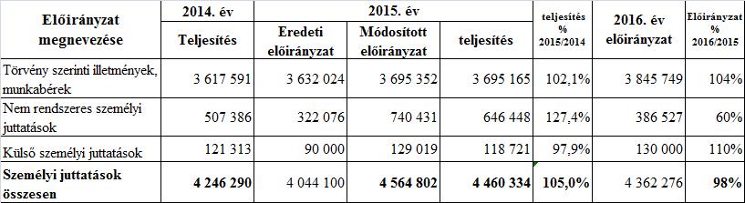 14.2.1. A személyi juttatások Adatok: eft-ban Létszám alakulása A Budapest Környéki Törvényszék költségvetési engedélyezett létszáma 2015.