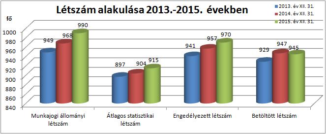 ) OBHE) és további 10 fős igazságügyi alkalmazotti létszám rendszeresítésével (414/2015.(IX.1.) OBHE) emelkedett, így ezzel összességében 2015. december 31-én az engedélyezett létszám 970 fő volt.