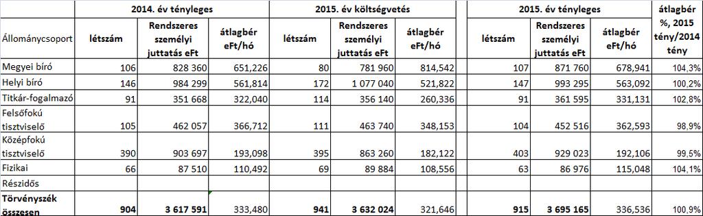 A törvényszéki és helyi bíróknál az átlagkeresetekben mutatkozó növekedést a kötelező és a soron kívüli előresorolás okozta. A titkárok és a fogalmazók átlagkeresete 2015.