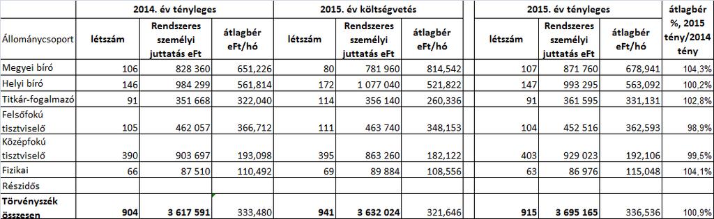 A törvényszéki és helyi bíróknál az átlagkeresetekben mutatkozó növekedést a kötelező és a soron kívüli előresorolás okozta. A titkárok és a fogalmazók átlagkeresete 2015.