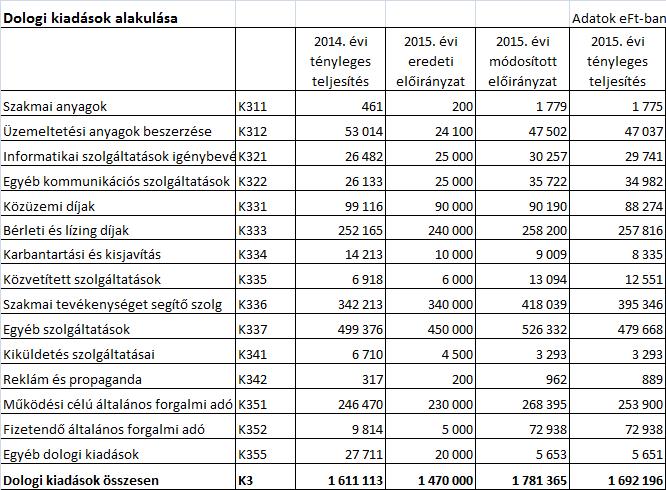 A teljesítés az eredeti előirányzattól 222 millió Ft-tal magasabb szinten, 1.692,2 millió Ft összegben realizálódott.