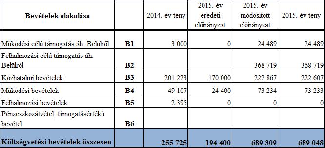 2013 kódszámú Szervezetfejlesztési program államigazgatási szervek és igazgatási szervek számára pályázat keretében 29 millió Ft összegben nyert támogatást. Ebből előlegként még 2014.